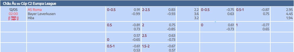 Tỷ lệ kèo tài xỉu trận đấu giữa Roma vs Bayer bán kết lượt đi UEL tại bóng đá số fun