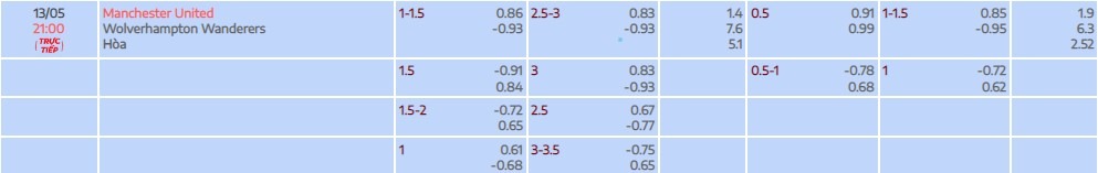 Tỷ lệ kèo tài xỉu trận đấu giữa Manchester United vs Wolves vòng 36 EPL