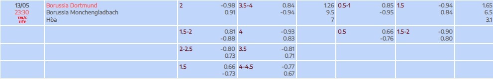 Tỷ lệ kèo tài xỉu trận đấu giữa Dortmund vs M'gladbach vòng 32 Bundesliga
