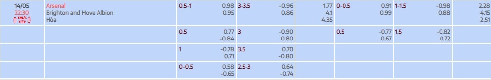 Tỷ lệ kèo tài xỉu trận đấu giữa Arsenal vs Brighton vòng 36 EPL