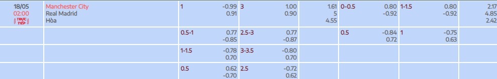 tylekeo giữa  Manchester City vs Real Madrid bán kết lượt về UCL tại bóng đá số fun