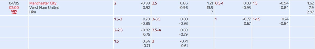 Tỷ lệ kèo tài xỉu trận đấu giữa Manchester City vs West Ham đá bù vòng 28 EPL