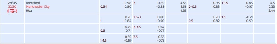 Tylekeo Brentford vs Manchester City vòng 38 EPL tại  Bóng Đá Số Fun