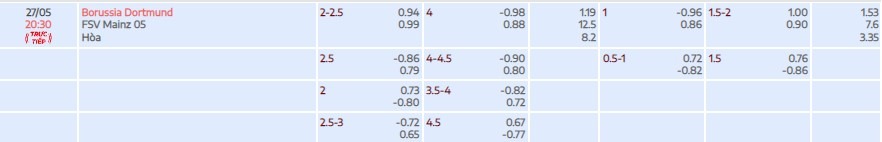 Tỷ lệ kèo tài xỉu trận đấu giữa Borussia Dortmund vs Mainz 05 vòng 34 Bundesliga