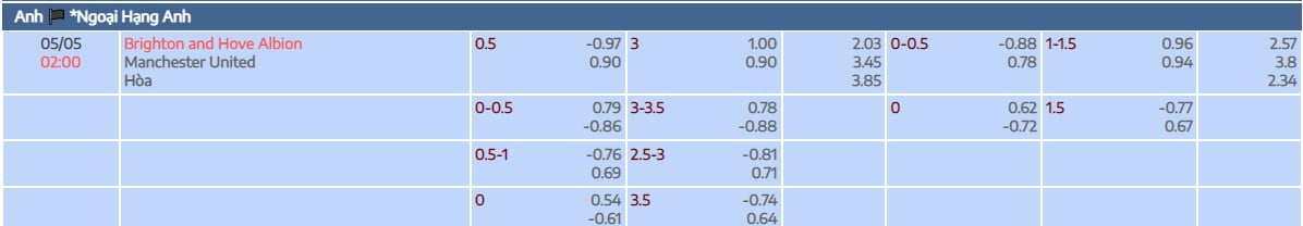 Tỷ lệ kèo tài xỉu trận đấu giữa Brighton vs Manchester United đá bù vòng 28 EPL