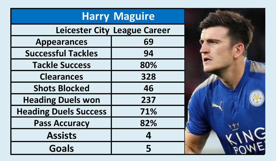 Đã từng có một Harry Maguire cực cháy khi còn thi đấu cho Leicester City