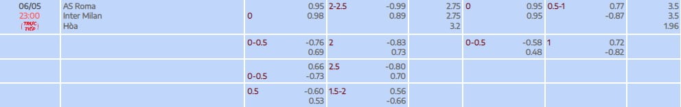 Tỷ lệ kèo tài xỉu trận đấu giữa Roma vs Inter vòng 34 Serie A