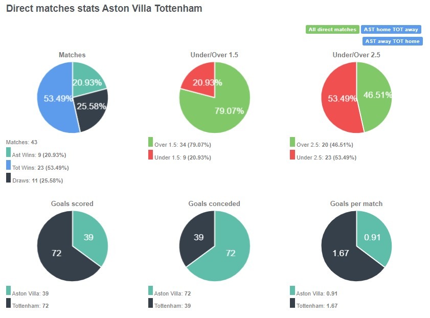 Tỷ lệ thắng của Tottenham là hoàn toàn áp đảo khi có 53,49% so với chỉ 20,93% của Villa