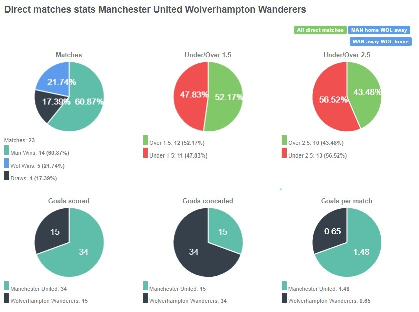 Tỷ lệ thắng của Man United trước Wolves là 60.87% với 14 sau 23 trận đã đấu