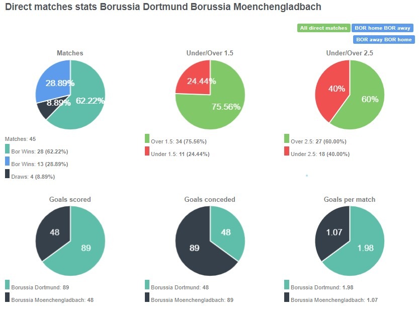 Tỷ lệ thắng của Dortmund là gấp đôi khi có 62.27% so với chỉ 28.89% của M’gladbach