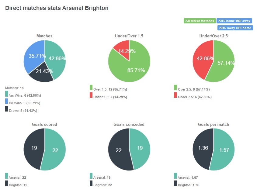 Arsenal đang là đội có tỷ lệ chiến thắng nhỉnh hơn với 42.86% so với 35.71%