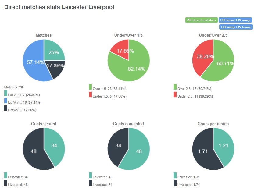 Liverpool thắng tới 16 chiếm tỷ lệ 57.14% trong tổng số 28 trận 2 đội đã đấu