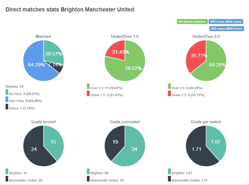 United áp đảo với 9 chiến thắng trong 14 lần 2 đội gặp mặt nhau chiếm tỷ lệ 64,3 %