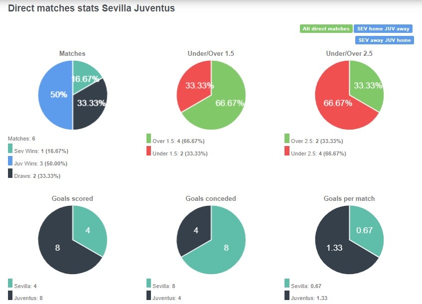 Hai đội chỉ mới gặp nhau 6 lần, Juventus nhỉnh hơn với 3 chiến thắng cùng 2 hòa và 1 thua