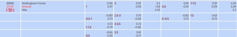 Arsenal đang được đánh giá cao hơn với tỷ lệ thắng đặt cược là 1