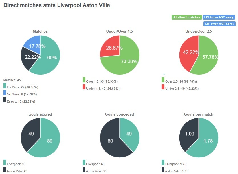 Liverpool thắng tới 27 chiếm tỷ lệ 60% trong tổng số 45 trận 2 đội đã đấu