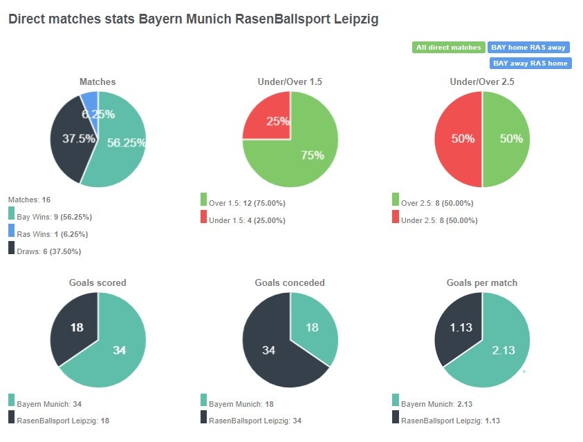 Bayern thắng tới 9 chiếm tỷ lệ 56.25%, Leipzig thắng 1 trong tổng số 16 trận 2 đội đã đấu