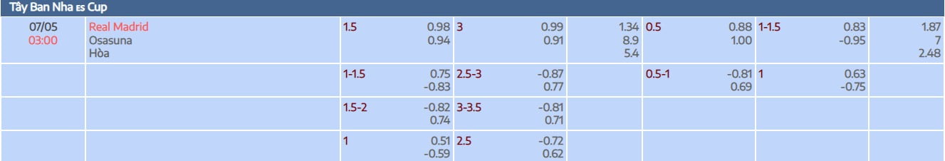 Nhà cái quốc tế ra tỷ lệ 1.5 nghiêng về Real Madrid ở trận chung kết Copa Del Rey