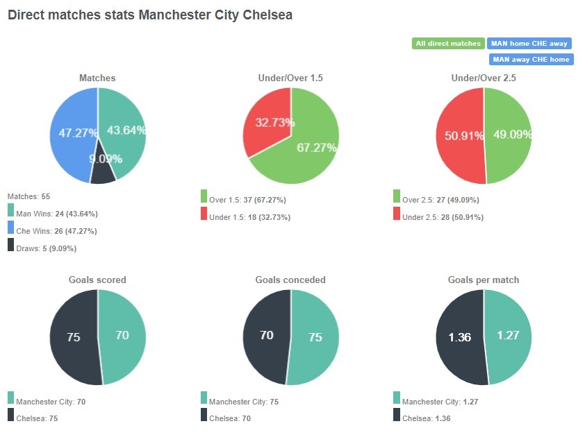 Tỷ lệ thắng của City và Chelsea đang khá cân bằng nhau với lần lượt là 43.64%  và 47.27%