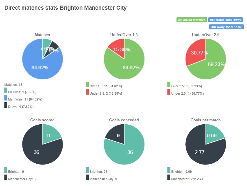 Tỷ lệ thắng của City là tuyệt đối khi đối đầu với Brighton khi thắng tới 11/13 trận