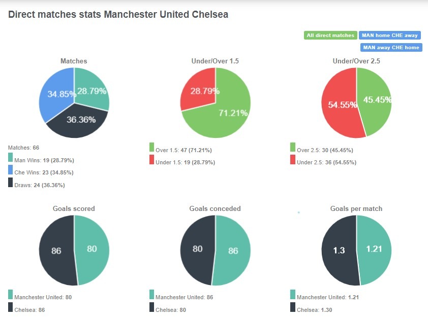 Chelsea đã thắng 23 lần trong 66 trận hai đội gặp nhau trước đó