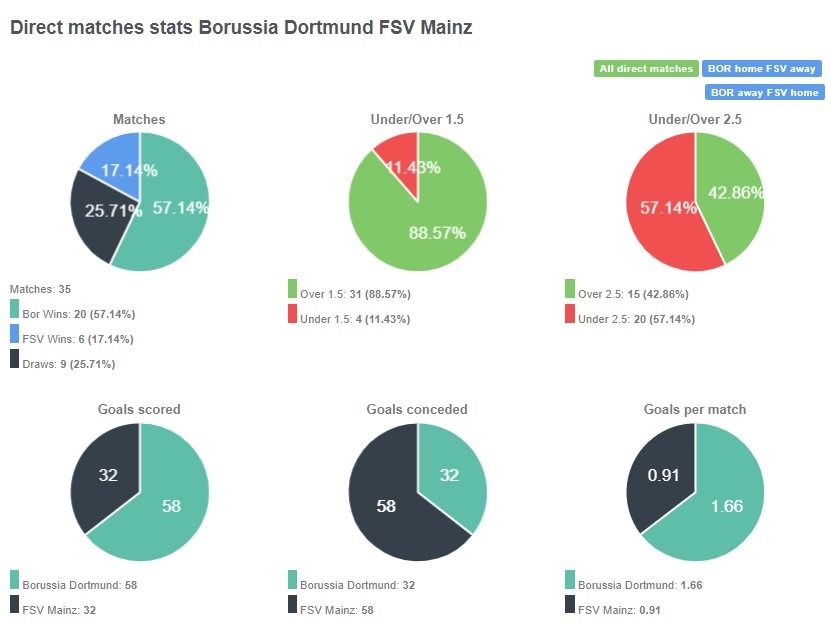 Tỷ lệ thắng của Dortmund là rất cao khi có 57,14% so với chỉ 17,14% của M’gladbach