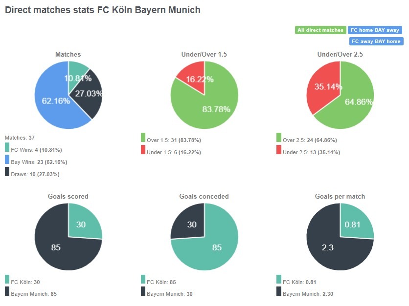 Bayern thắng tới 23 chiếm tỷ lệ 62.16%, Koln chỉ thắng 4 trong tổng số 37 trận 2 đội đã đấu