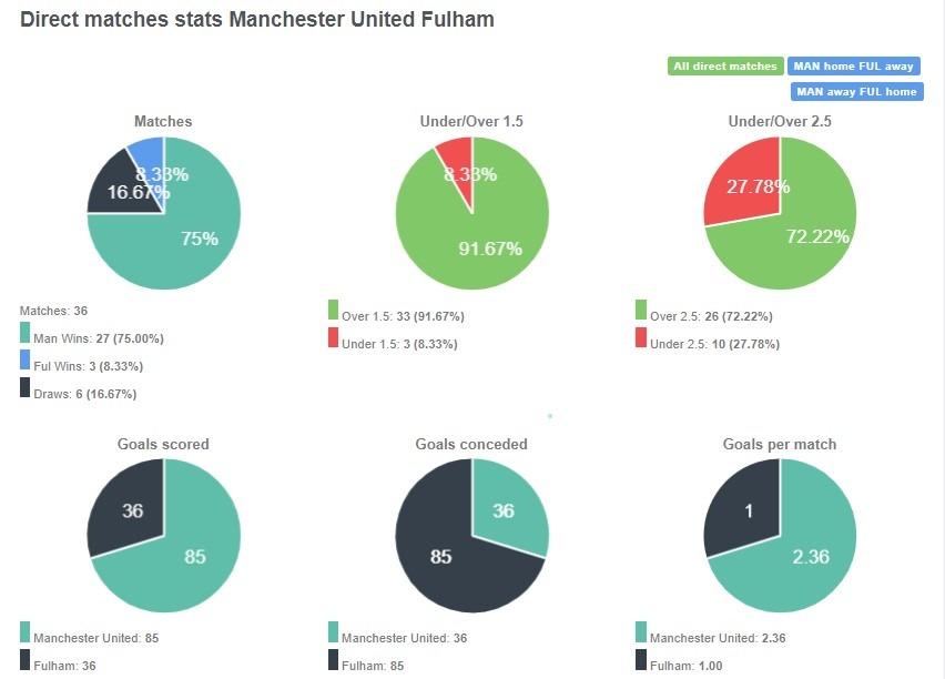 75% là tỷ lệ chiến thắng mang tính áp đảo khi Man United đối đầu Fulham