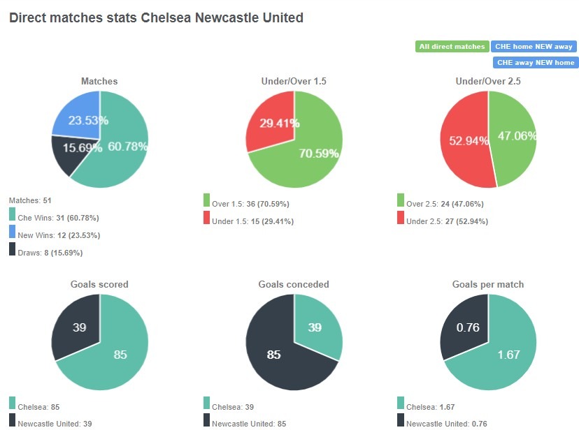 Hai đội đã gặp nhau 51 trận, Chelsea thắng 31 chiếm tỷ lệ 60,78%