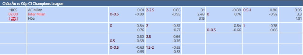 Tỷ lệ kèo tài xỉu trận đấu giữa  AC Milan vs Inter Milan bán kết lượt đi tại bóng đá số fun
