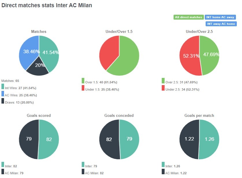 Tỷ lệ thắng của 2 đội đang là tương đương nhau, Inter nhỉnh hơn với nhiều hơn 2 trận thắng