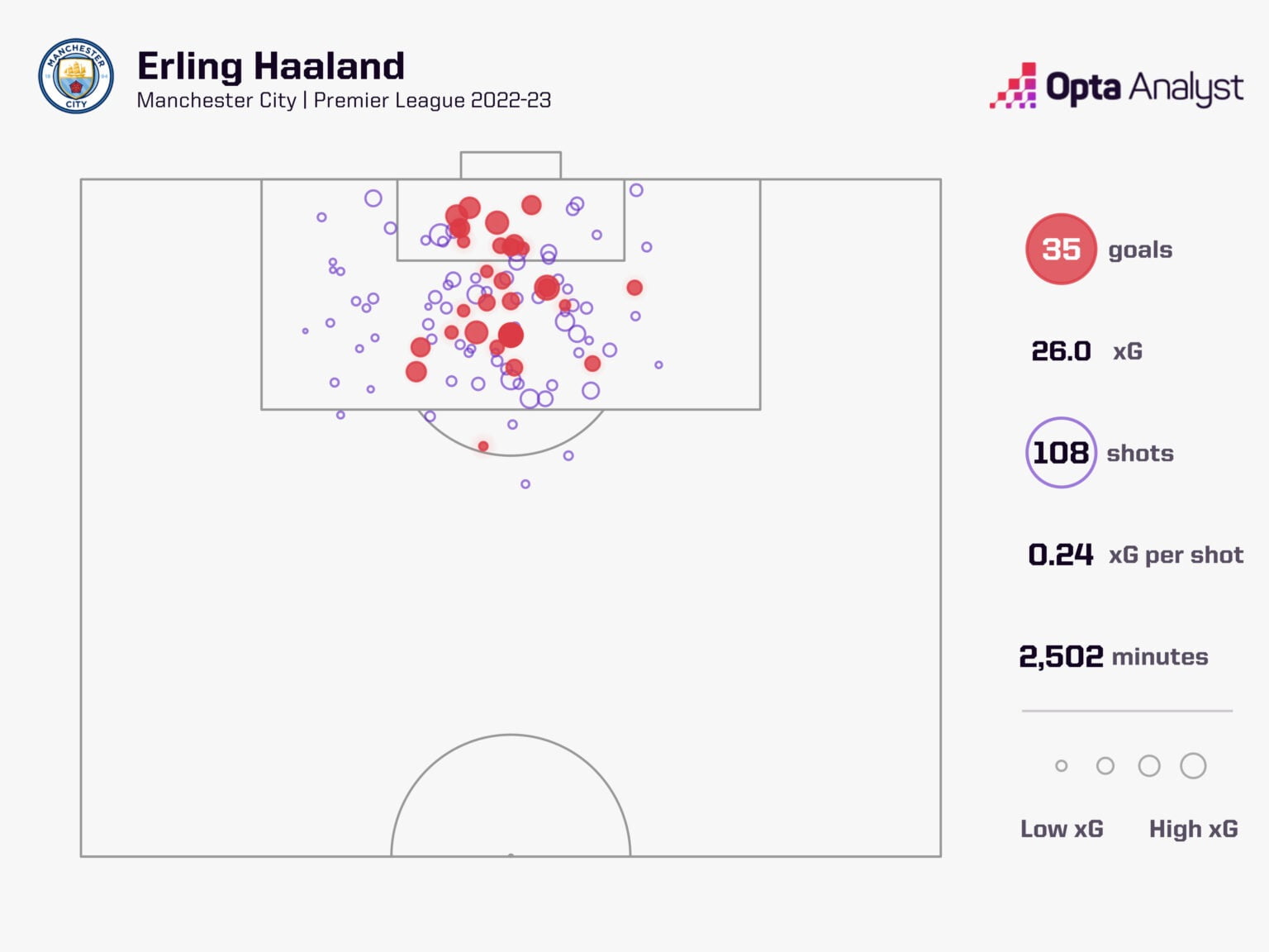 Vị trí dứt điểm tạo nên 35 bàn thắng của Haaland mùa này ( theo Opta )