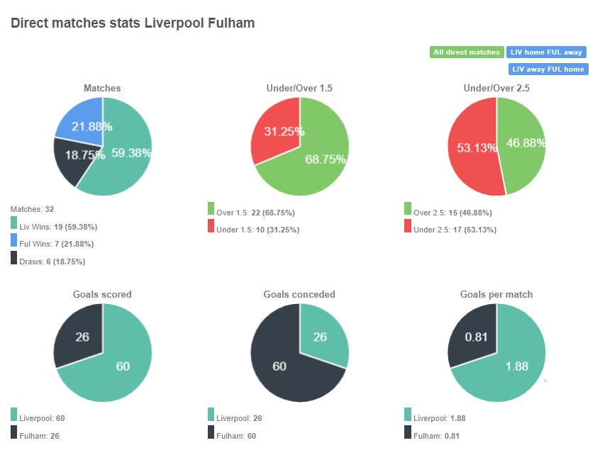 Liverpool đã thắng 19 trong tổng số 32 trận 2 đội gặp nhau qua đó chiếm tỷ lệ 59,38%