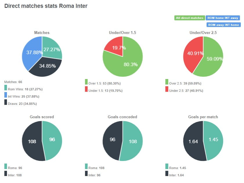 Sau 66 trận đối đầu nhau, Inter đang nhỉnh Roma với 25 chiến thắng - chiếm tỷ lệ 37.68%