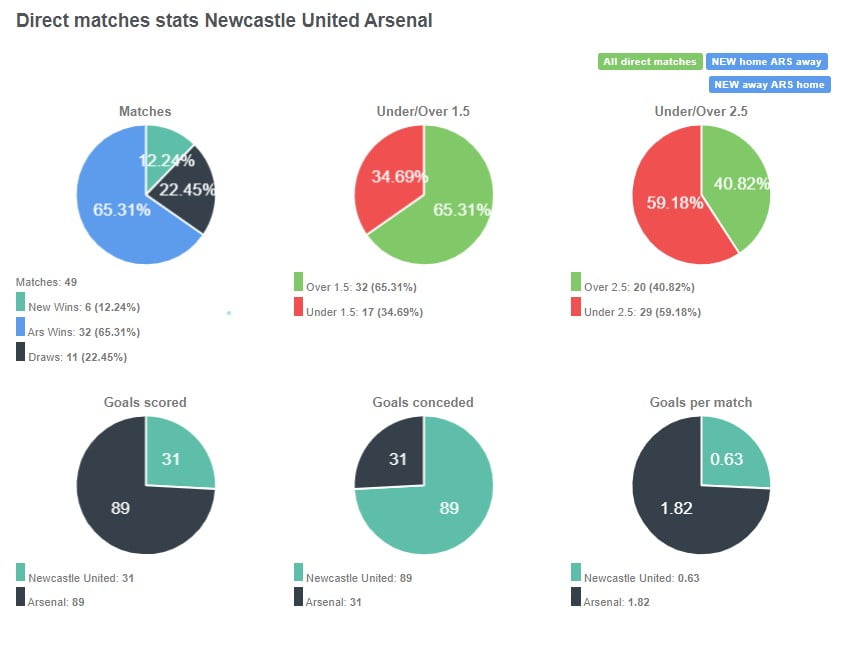 Tỷ lệ thắng của Arsenal là vượt trội với 65,31% tương đương 32 chiến thắng trên 49 trận