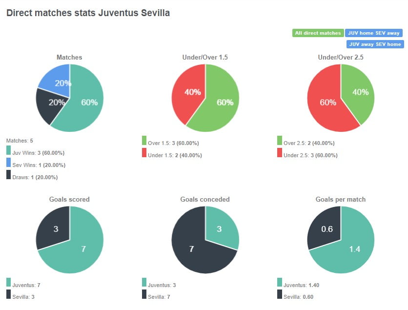 Hai đội chỉ mới gặp nhau 5 lần, Juventus nhỉnh hơn với 3 chiến thắng cùng 1 hòa và 1 thua