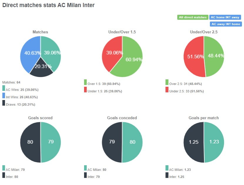 Tỷ lệ thắng của 2 đội đang là tương đương nhau, Inter nhỉnh hơn với nhiều hơn 1 trận thắng