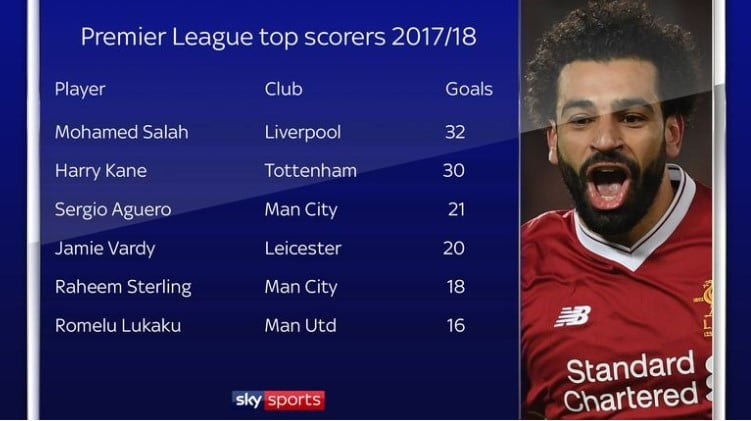 Salah xếp trên Kane ở hạng mục bàn thắng ghi được mùa giải 2017/18 (theo sky sports)