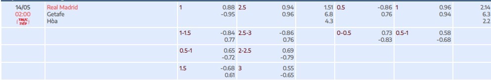 Tỷ lệ kèo - Real Madrid được đánh giá cao hơn hoàn toàn so với Getafe