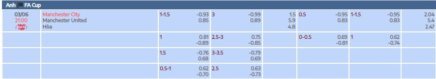 Tỷ lệ kèo tài xỉu trận  chung kết FA Cup Manchester City vs Manchester United 