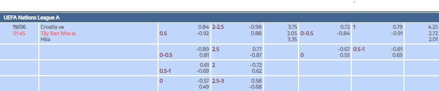 Tỷ lệ kèo tài xỉu trận đấu giữa Croatia vs Tây Ban Nha chung kết Nations League tại bóng đá số fun