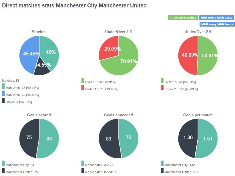 Man United đang có tỷ lệ chiến thắng cao hơn so với City với lần lượt là 45.45% và 40%