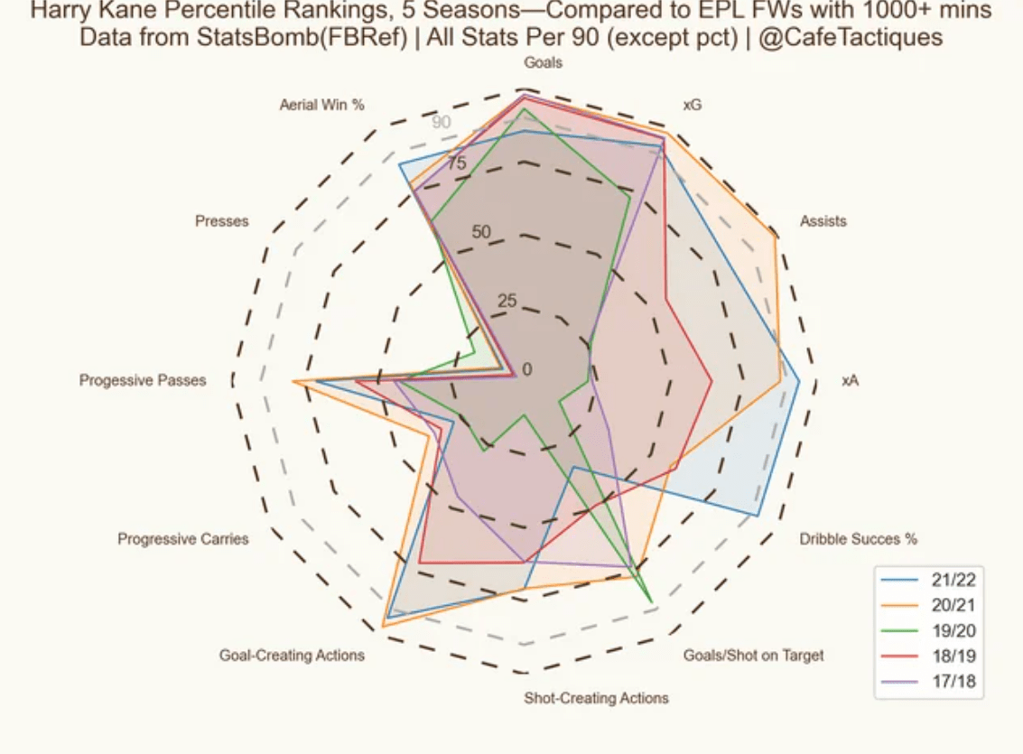 Lấy tạm thông số từ mùa 17/18 tới mùa 21/22 để thấy Kane thấy toàn năng trong các khía cạnh nhưng gây áp lực lại là một câu chuyện trái ngược hoàn toàn