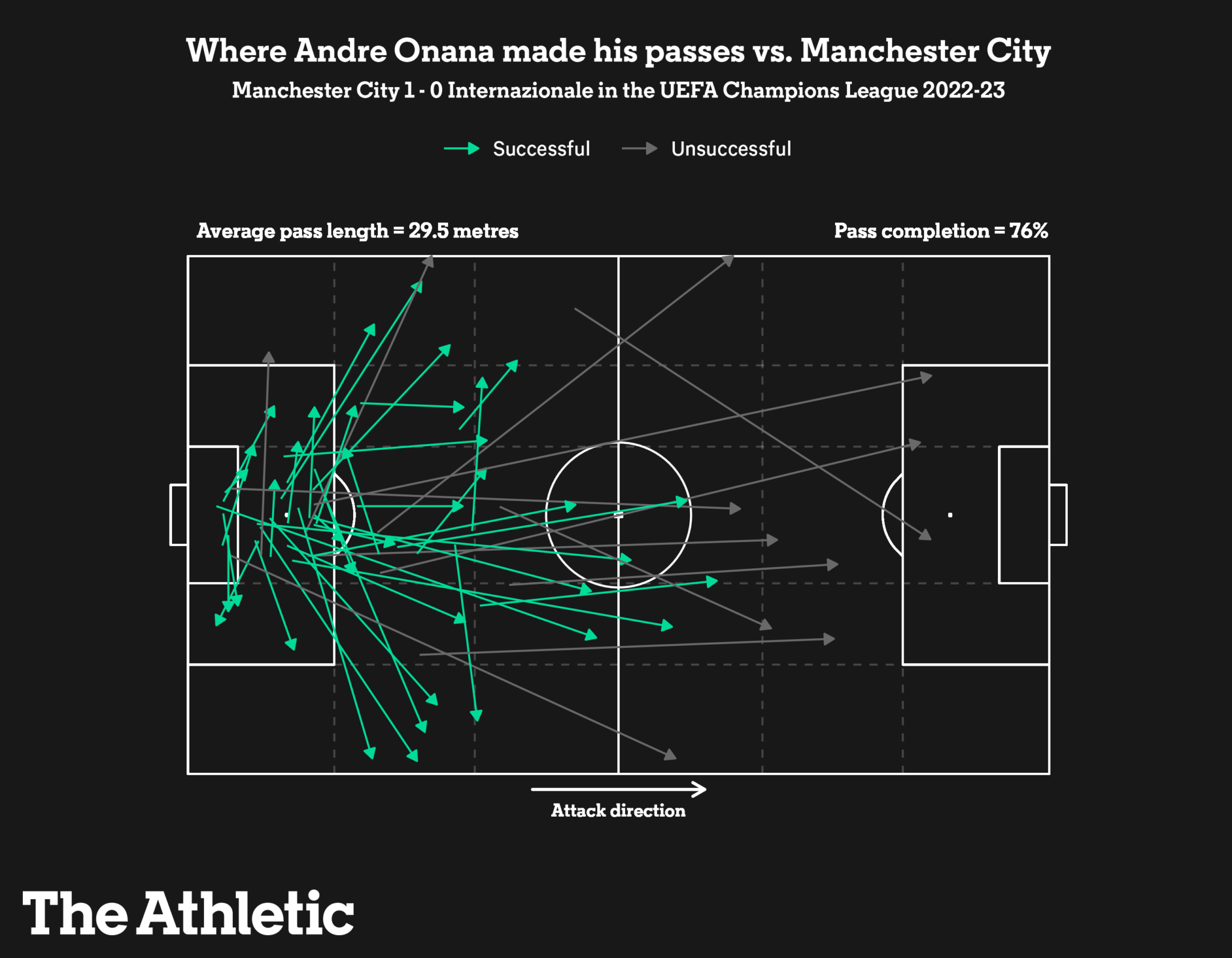 Các đường chuyền của Onana trong trận chung kết Champion League 2022/23 theo The Athletic