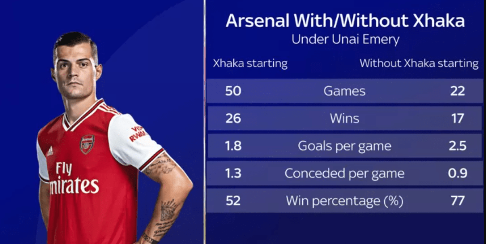 Ở thời điểm đó Sky Sports còn châm dầu vào lửa với bài đăng có tiêu đề “Arsenal tốt hơn khi không có đội trưởng của họ” kèm so sánh như trên