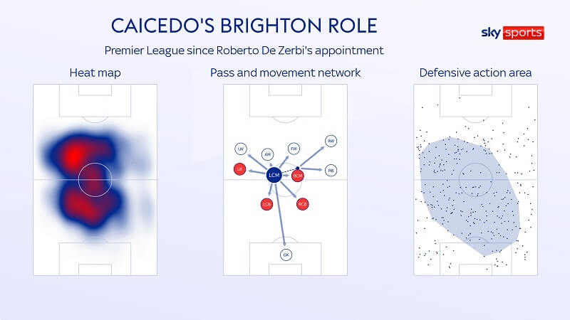 Tầm hoạt động cũng như vai trò của Caicedo trong hệ thống ủa Brighton (theo sky sport)