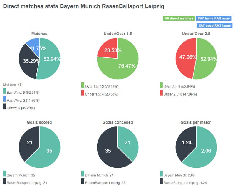 Tỷ lệ chiến thắng của Bayern là áp đảo và số bàn thắng của 2 đội ghi được đều hơn 2 bàn/trận