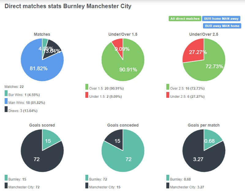 Tỷ lệ chiến thắng của Man City là áp đảo và số bàn thắng của 2 đội ghi được đều hơn 2 bàn/trận