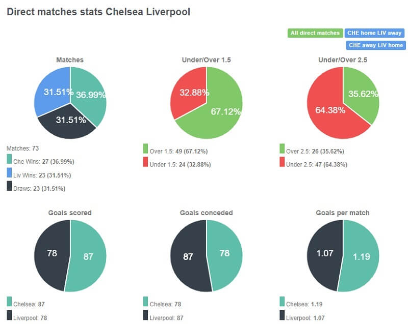 Chelsea đang nhỉnh hơn Liverpool 4 trận thắng trong tổng số 73 trận 2 đội đã đối đầu nhau