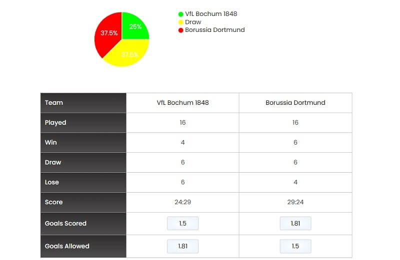 Dortmund đã thắng Bochum 6 trận, nhiều hơn đối thủ chỉ 2 trận ở chiều ngược lại sau 16 lần cả 2 đội đối đầu nhau